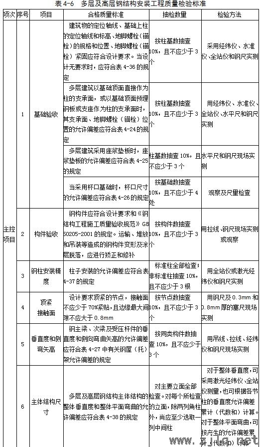 建筑：鋼結(jié)構(gòu)工程安裝、驗(yàn)收常用數(shù)據(jù)匯總