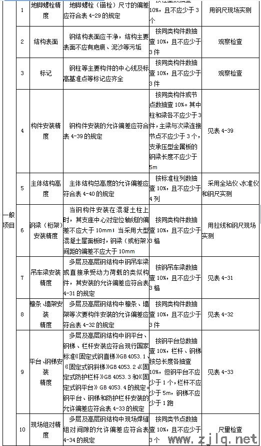 建筑：鋼結(jié)構(gòu)工程安裝、驗(yàn)收常用數(shù)據(jù)匯總