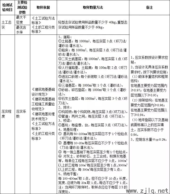 施工過程中要做的檢測試驗項目，總結！
