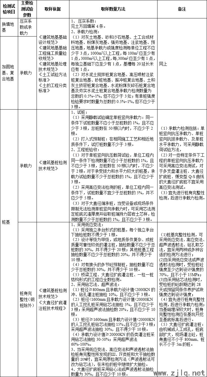 施工過程中要做的檢測試驗項目，總結！