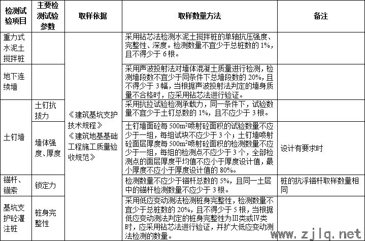 施工過程中要做的檢測試驗項目，總結！
