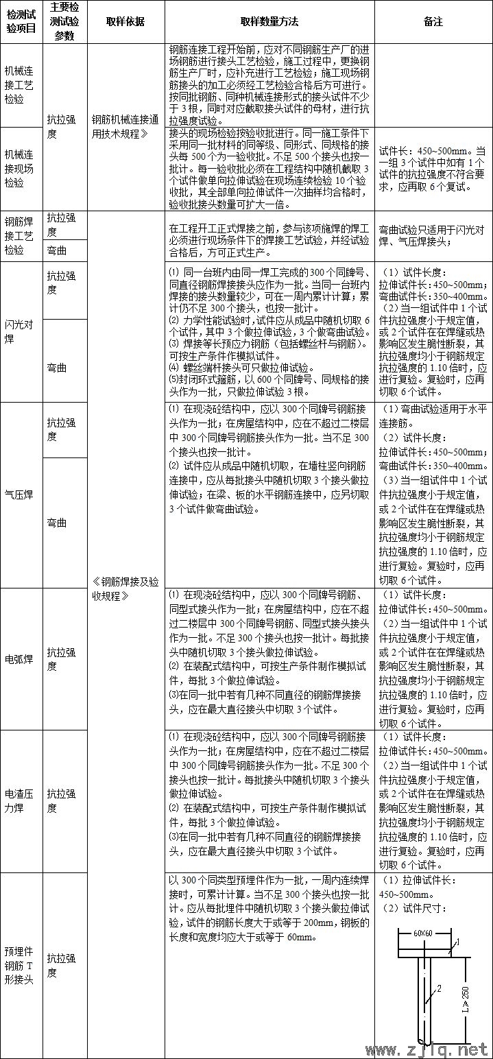 施工過程中要做的檢測試驗項目，總結！