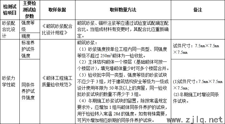 施工過程中要做的檢測試驗項目，總結！