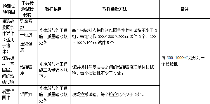 施工過程中要做的檢測試驗項目，總結！