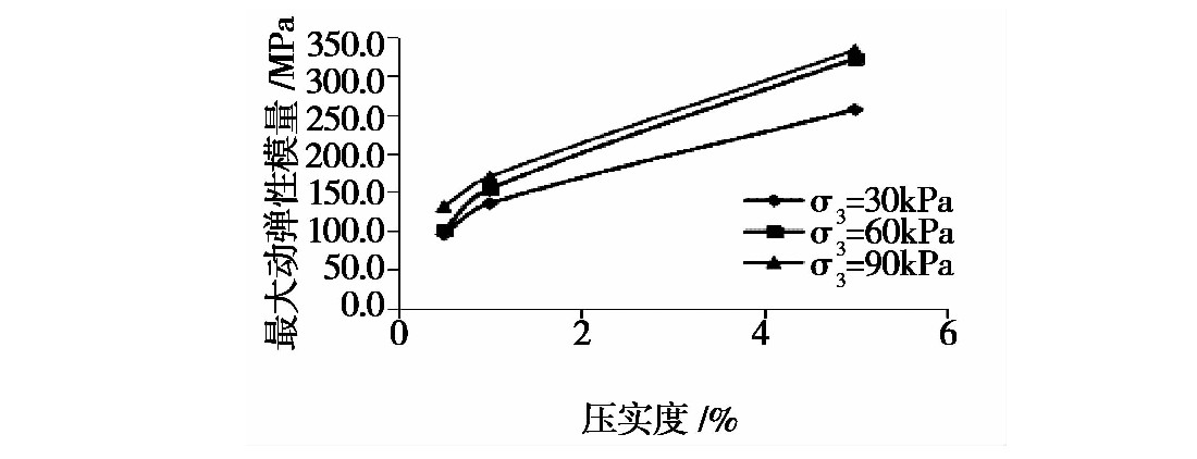 凍融循環(huán)作用下張承高速公路路基填土的動力特性研究