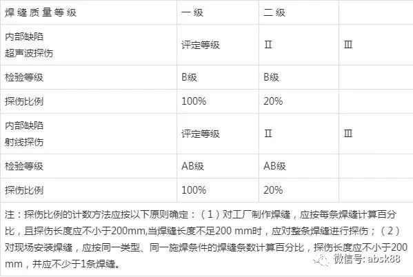 焊縫等級(jí)無(wú)損檢測(cè)要求是什么？