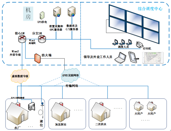 基安云智慧供水管理系統(tǒng)-水司實(shí)現(xiàn)智慧化運(yùn)營(yíng)的重要途徑524.png