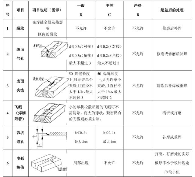 焊縫的外觀檢驗標準和項目都有哪些？