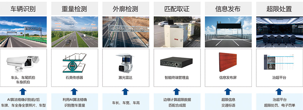 公路橋梁動態(tài)稱重系統(tǒng)在替代傳統(tǒng)檢測方面有那些優(yōu)勢？基安云為您道來！