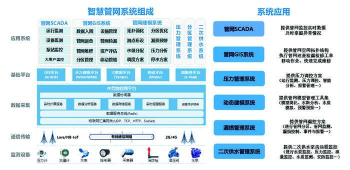 廣東廣州、四川成都、湖南邵陽等地對供水管網(wǎng)實(shí)施智慧管控建設(shè)智慧供水管理系統(tǒng)，