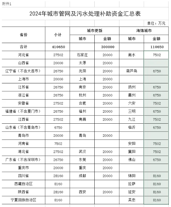 預(yù)算下達(dá)！財(cái)政部下達(dá)2024年城市管網(wǎng)及污水處理補(bǔ)助資金預(yù)算通知來(lái)了