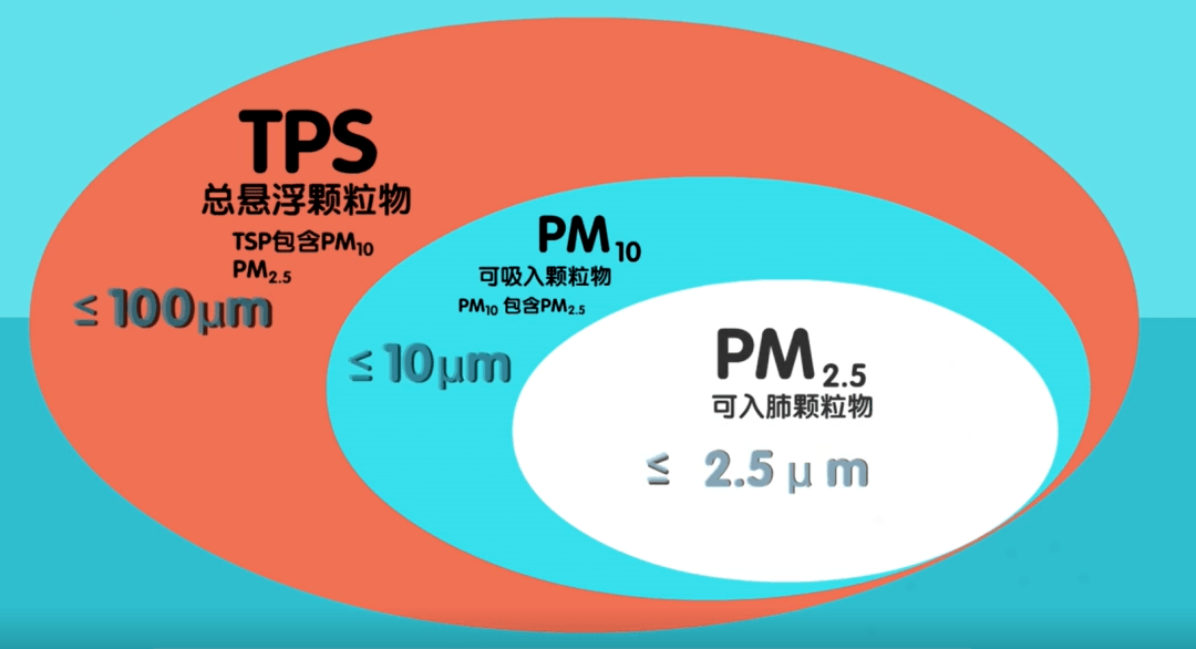 基安儀顆粒物污染排名提升，提高治理能力