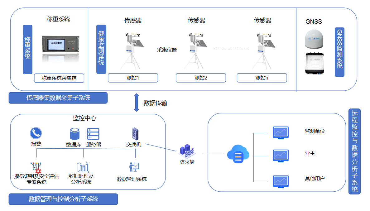 智能傳感器在橋梁健康監(jiān)測中有何應(yīng)用