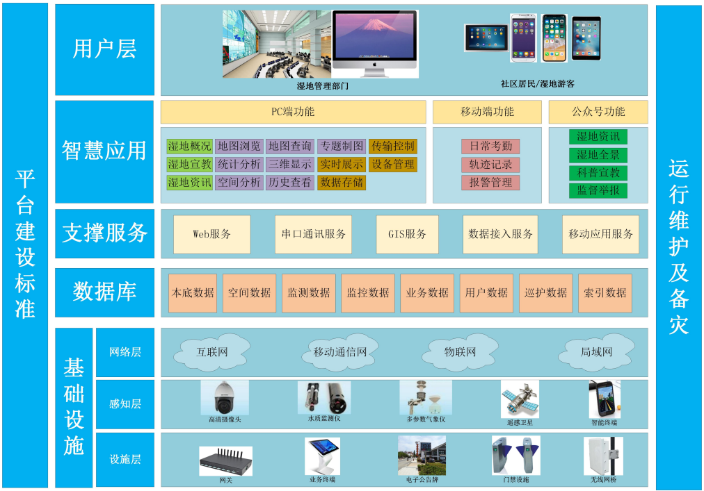 基安儀功能型生態(tài)智慧濕地技術(shù)，構(gòu)建綜合信息平臺(tái)支撐