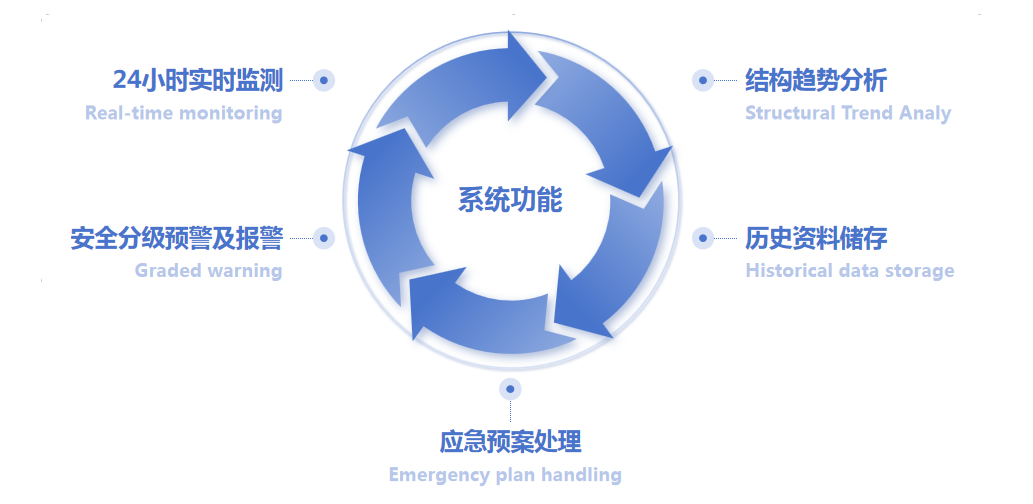 橋梁健康監(jiān)測系統(tǒng)