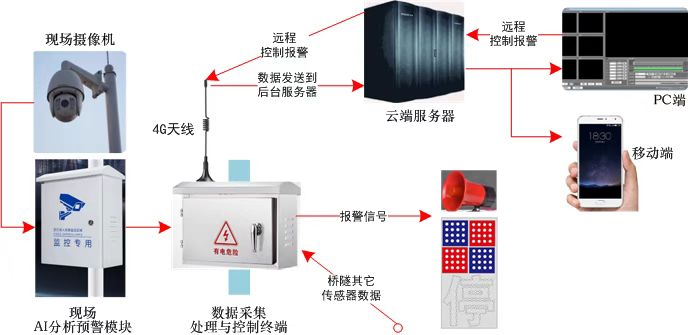 橋梁輕量化監(jiān)測(cè)