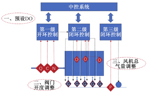 污水處理廠智能曝氣控制系統(tǒng)