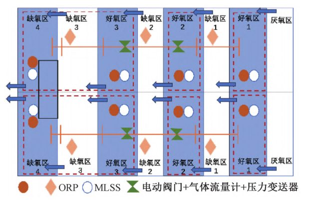 污水處理廠智能曝氣控制系統(tǒng)