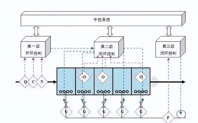 智能曝氣控制系統(tǒng)