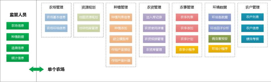 智慧農(nóng)業(yè)信息化解決方案