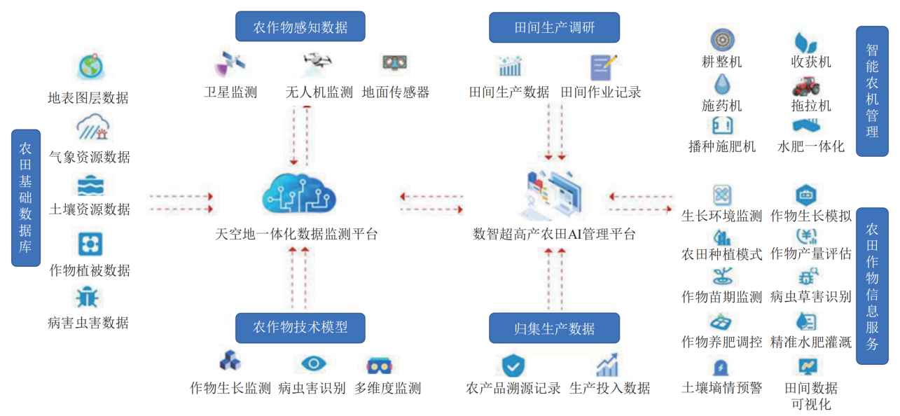 智慧農(nóng)業(yè)-數(shù)智農(nóng)田云管理平臺