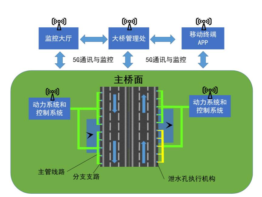 橋梁排水解決方案！橋梁智能排水系統(tǒng)：低壓氣動(dòng)控制方案，打造‘會(huì)呼吸’的智能大橋