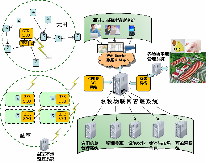 智慧農(nóng)業(yè)系統(tǒng)