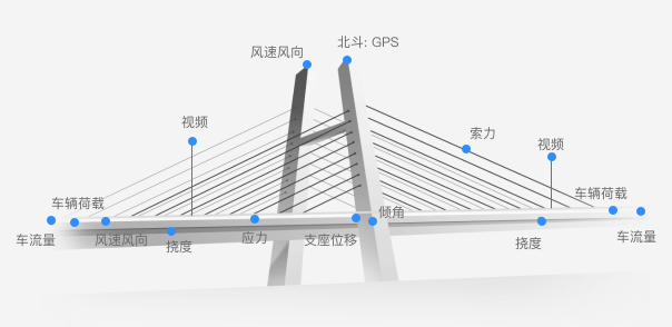 斜拉橋監(jiān)測(cè)內(nèi)容示意圖.png
