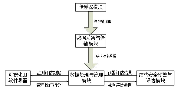 橋梁結(jié)構(gòu)健康監(jiān)測系統(tǒng)總體架構(gòu)