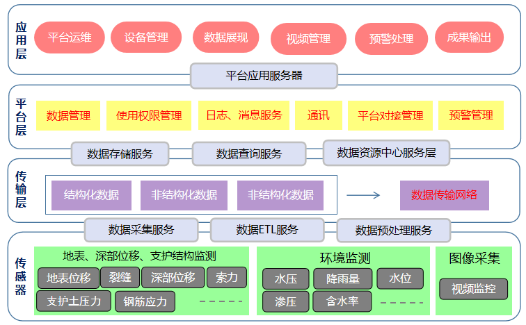 地質(zhì)災(zāi)害監(jiān)測預(yù)警系統(tǒng)框架